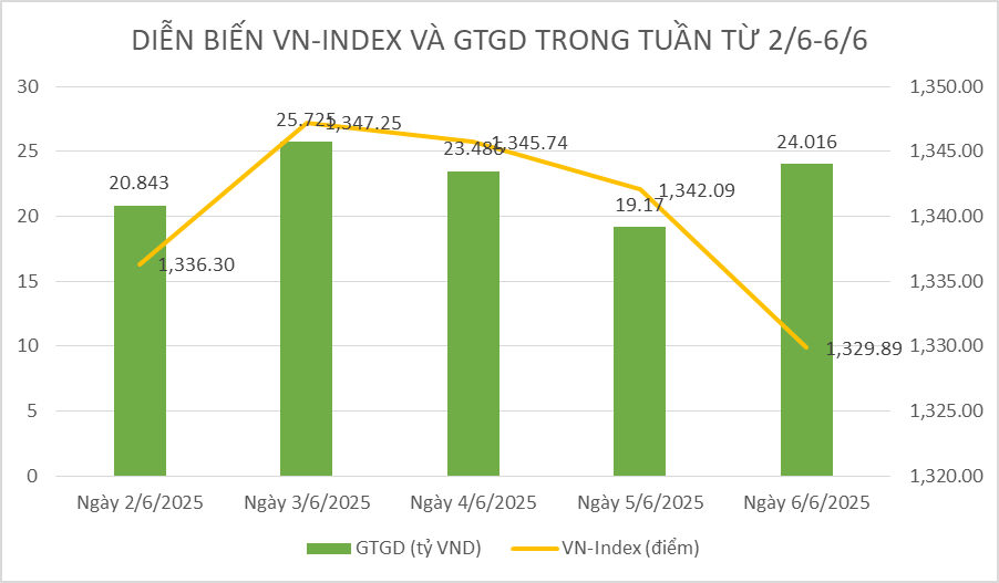 Chứng khoán tuần qua: Áp lực gia tăng tại vùng đỉnh, VN-Index có tuần giảm điểm nhẹ