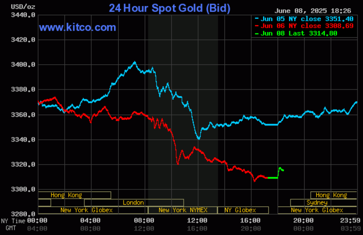 Giá vàng hôm nay (9/6): Kỳ vọng tăng trong tuần mới dù giá hiện tại đang giảm Giá vàng hôm nay (9/6): Kỳ vọng tăng trong tuần mới dù giá hiện tại đang giảm