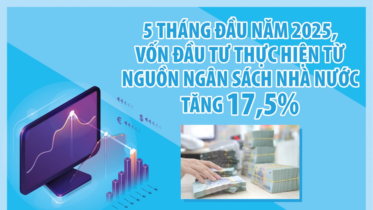 Infographics: Vốn đầu tư thực hiện từ nguồn ngân sách nhà nước 5 tháng ước đạt 221,8 nghìn tỷ đồng
