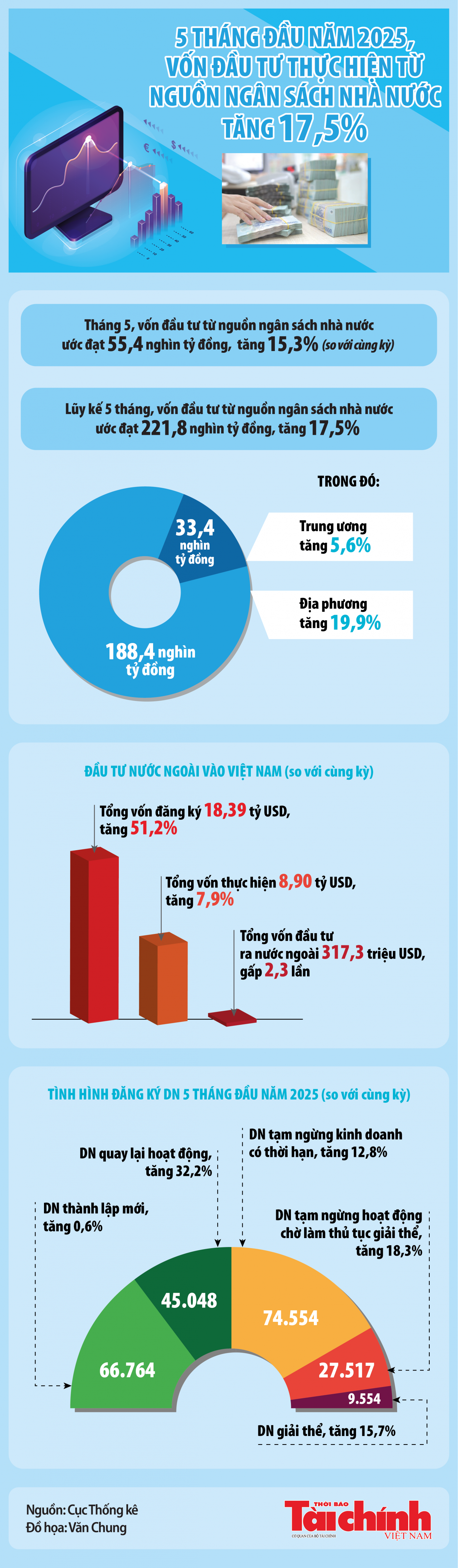 Infographics: Vốn đầu tư thực hiện từ nguồn ngân sách nhà nước 5 tháng ước đạt 221,8 nghìn tỷ đồng