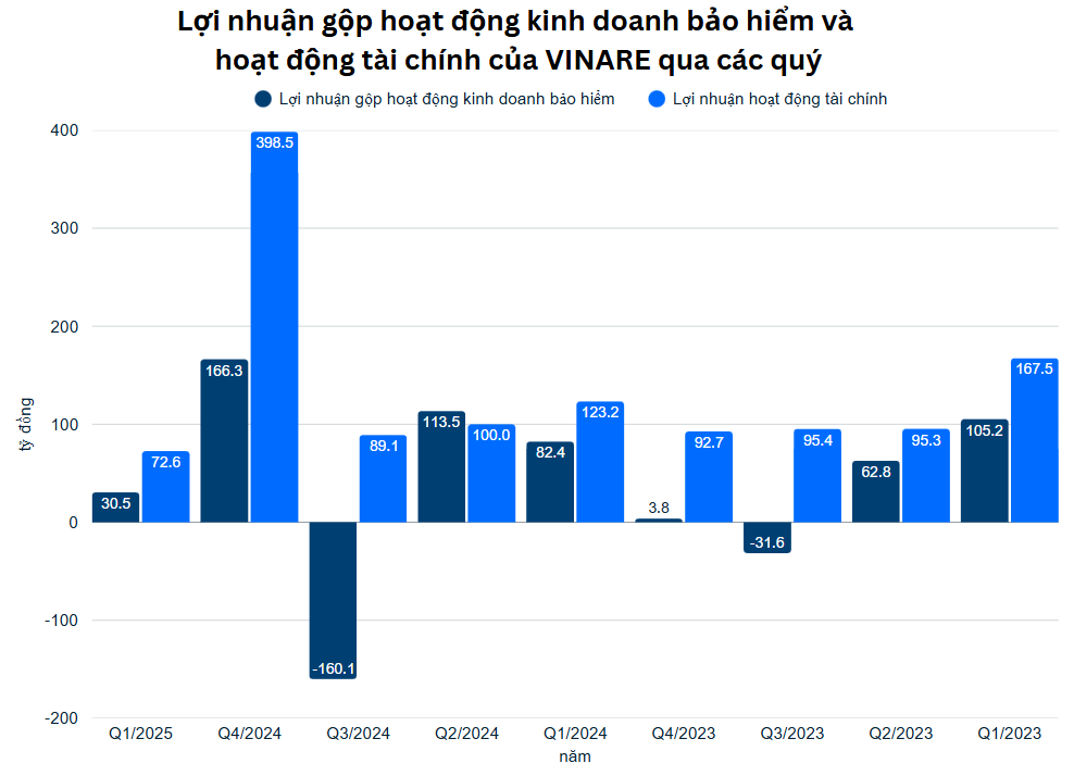 VINARE dự chi 182 tỷ đồng trả cổ tức, dự kiến miễn nhiệm một thành viên Hội đồng Quản trị