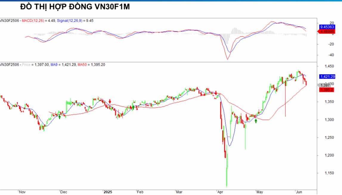 Chứng khoán phái sinh ngày 9/6: Các hợp đồng tương lai tiếp tục giảm điểm, thanh khoản thu hẹp Chứng khoán phái sinh ngày 9/6: Các hợp đồng tương lai tiếp tục giảm điểm, thanh khoản thu hẹp