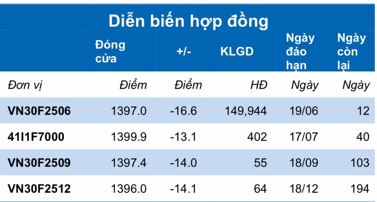 Chứng khoán phái sinh ngày 9/6: Các hợp đồng tương lai tiếp tục giảm điểm, thanh khoản thu hẹp Chứng khoán phái sinh ngày 9/6: Các hợp đồng tương lai tiếp tục giảm điểm, thanh khoản thu hẹp