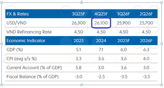 Ngân hàng UOB giữ nguyên dự báo tăng trưởng, kỳ vọng VND phục hồi từ quý IV/2025
