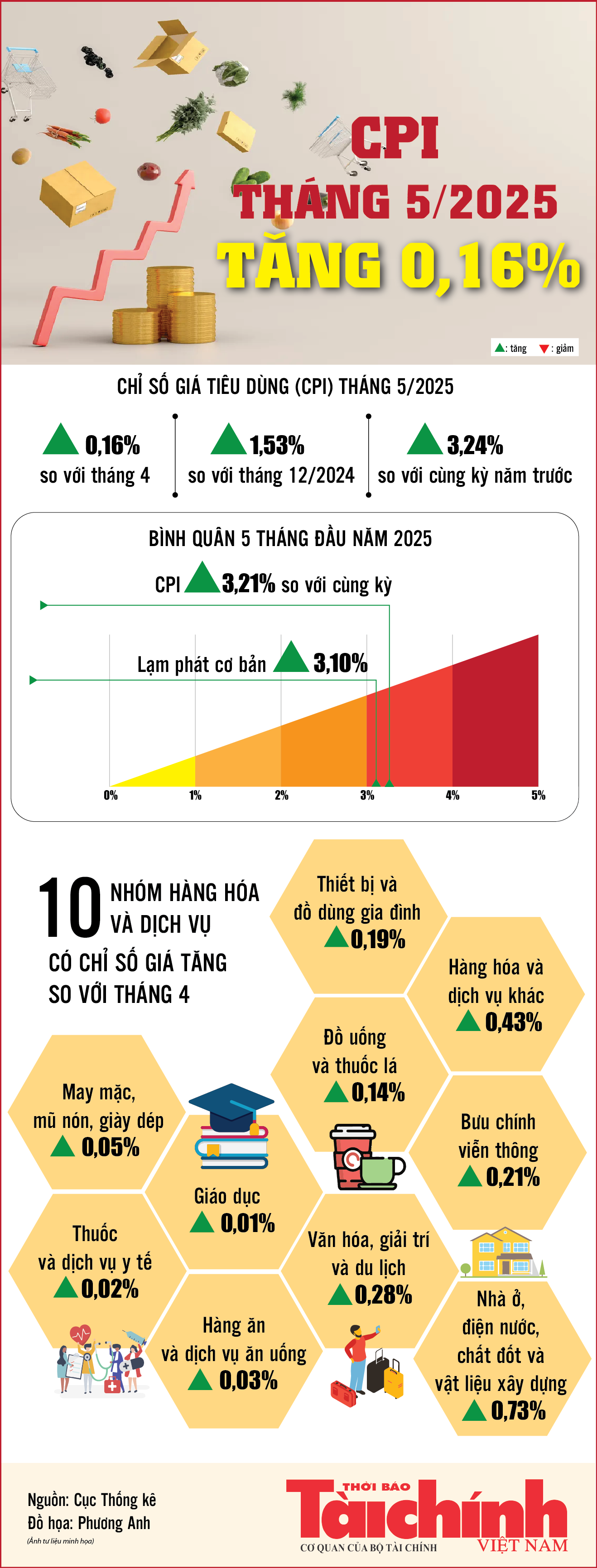 Infographics: Chỉ số giá tiêu dùng tháng 5/2025 tăng 0,16%