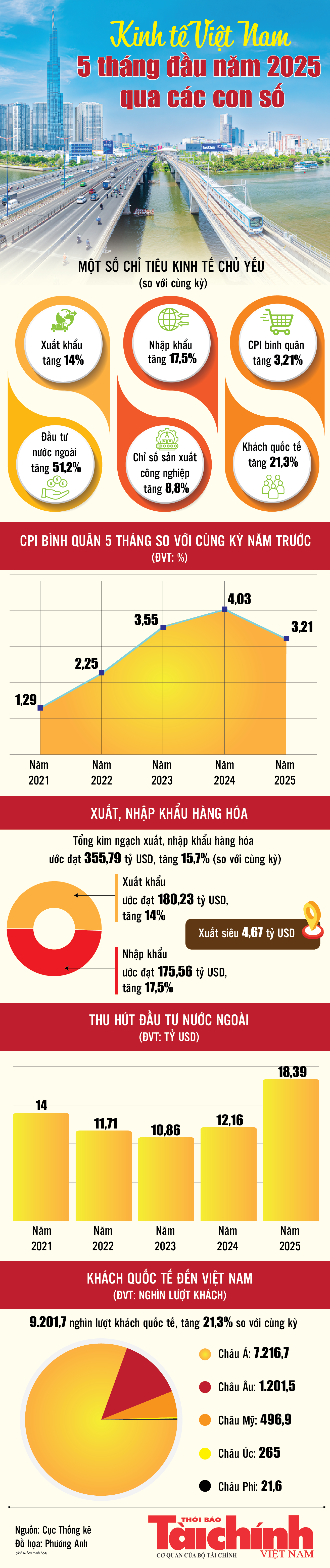 Infographics: Những điểm sáng kinh tế Việt Nam 5 tháng đầu năm 2025 qua các con số