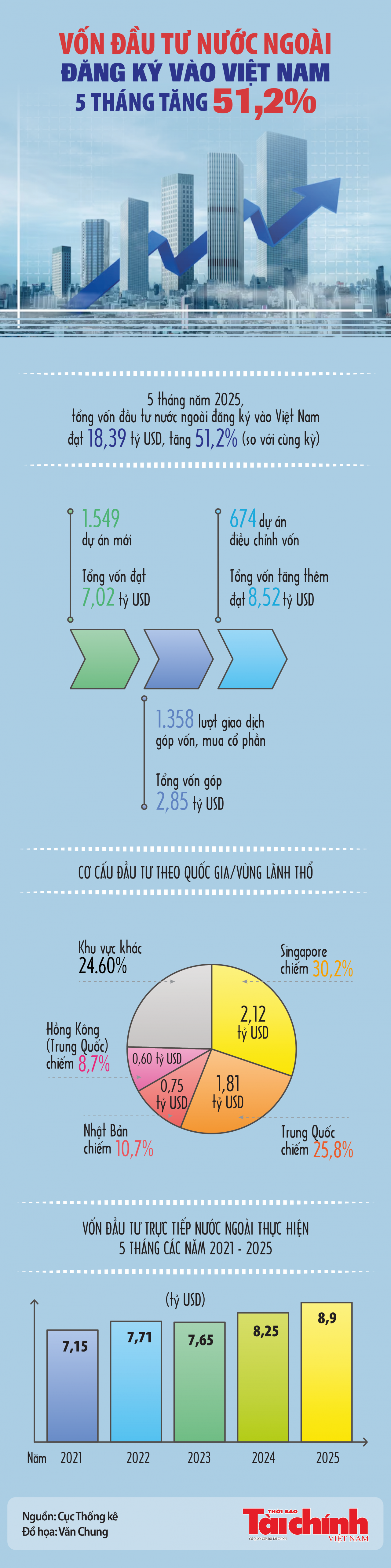 Infographics: Tổng vốn đầu tư nước ngoài đăng ký vào Việt Nam đạt 18,39 tỷ USD trong 5 tháng