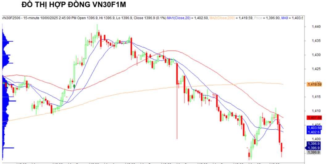 Chứng khoán phái sinh ngày 10/6: Các hợp đồng giảm điểm, thanh khoản cải thiện