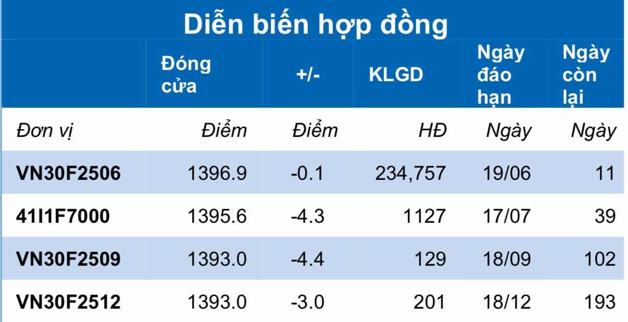 Chứng khoán phái sinh ngày 10/6: Các hợp đồng giảm điểm, thanh khoản cải thiện