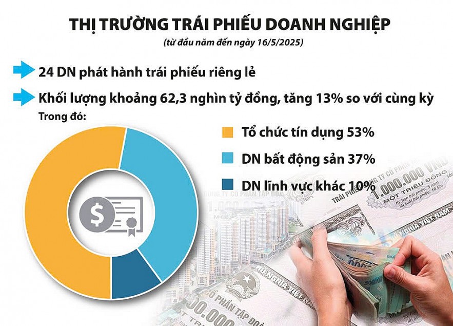 Sửa Luật Doanh nghiệp: Thêm điều kiện để giảm rủi ro cho thị trường trái phiếu doanh nghiệp