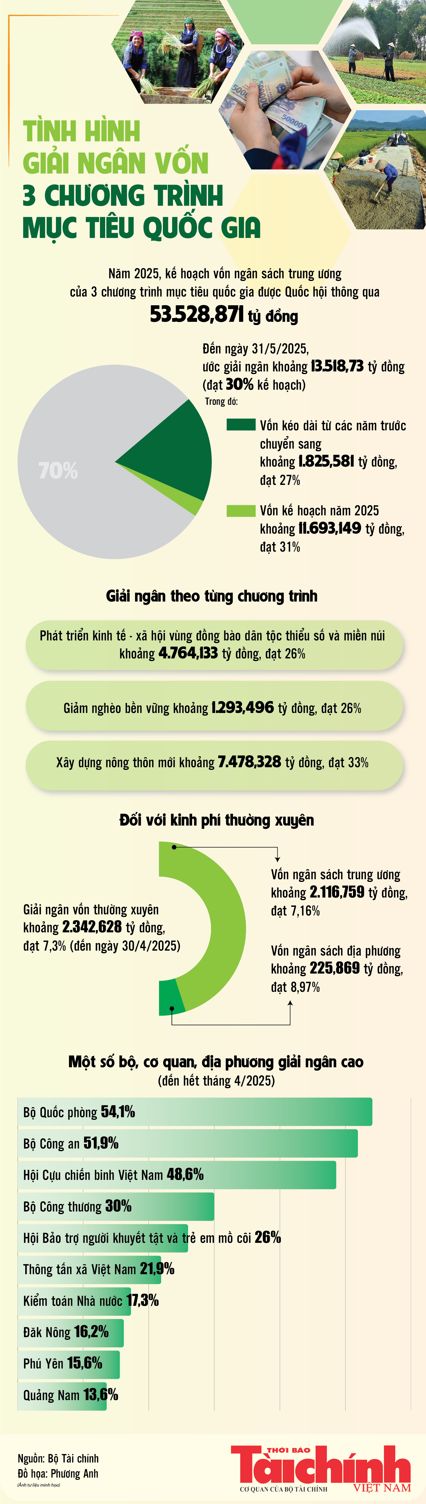 Infographics: Giải ngân vốn 3 chương trình mục tiêu quốc gia 5 tháng ước khoảng 13.518,73 tỷ đồng