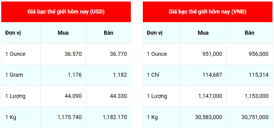 Ngày 11/6: Giá bạc Phú Quý tiếp tục tăng mạnh Ngày 11/6: Giá bạc Phú Quý tiếp tục tăng mạnh