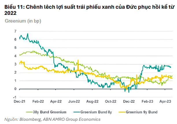 Trái phiếu xanh mở ra lợi thế chi phí vốn cho doanh nghiệp Trái phiếu xanh mở ra lợi thế chi phí vốn cho doanh nghiệp