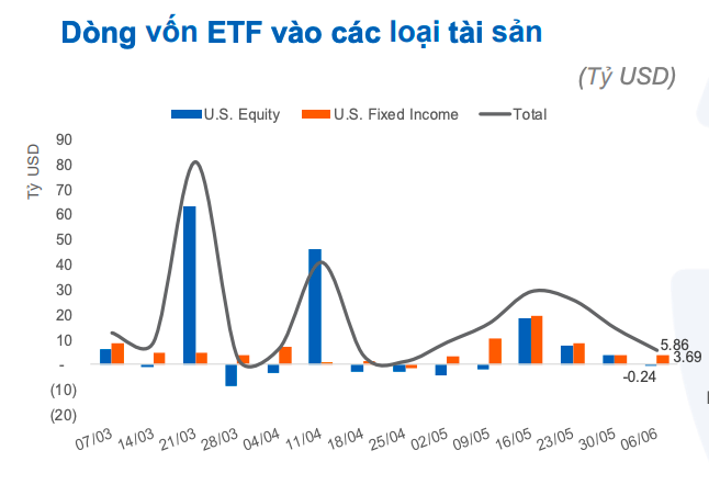 Dòng vốn ETF toàn cầu phân hóa, thị trường Việt Nam chịu áp lực rút ròng nhẹ