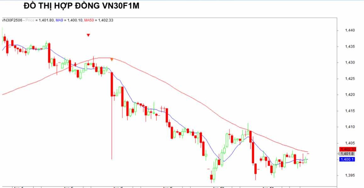 Chứng khoán phái sinh ngày 11/6: Các hợp đồng tương lai tăng điểm, thanh khoản thu hẹp