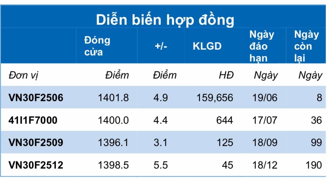 Chứng khoán phái sinh ngày 11/6: Các hợp đồng tương lai tăng điểm, thanh khoản thu hẹp
