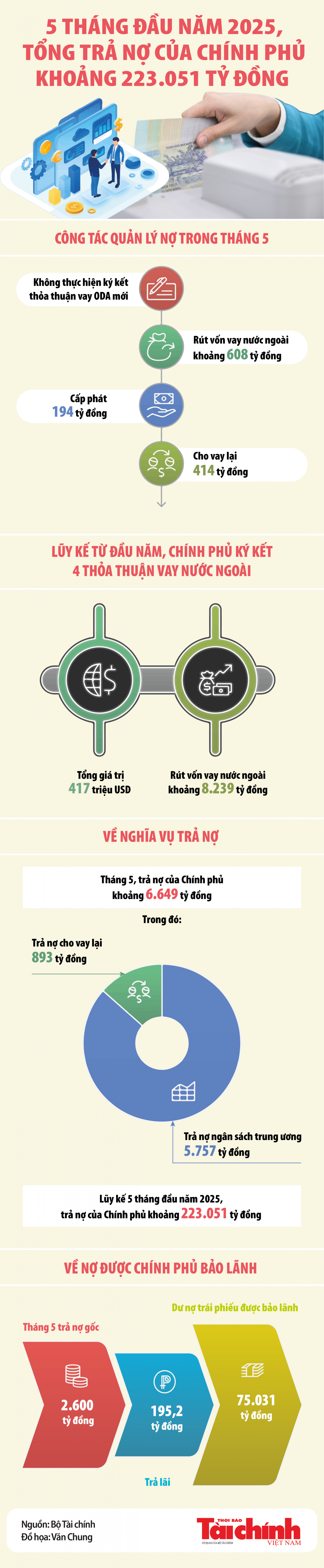 Infographics: Tổng trả nợ của Chính phủ khoảng 223.051 tỷ đồng trong 5 tháng đầu năm 2025 Infographics: Tổng trả nợ của Chính phủ khoảng 223.051 tỷ đồng trong 5 tháng đầu năm 2025