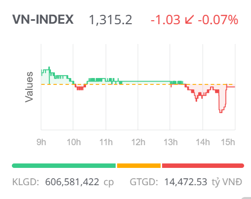 Chứng khoán ngày 11/6: Dòng tiền thận trọng, VN-Index đóng cửa giảm điểm nhẹ Chứng khoán ngày 11/6: Dòng tiền thận trọng, VN-Index đóng cửa giảm điểm nhẹ