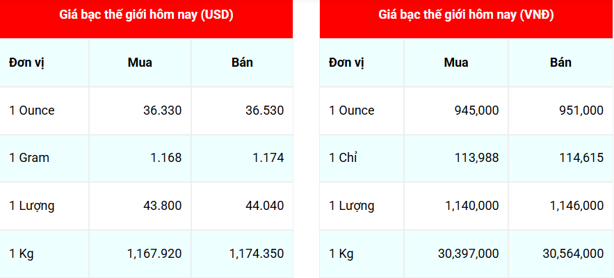 Ngày 12/6: Giá bạc Phú Quý tiếp tục tăng