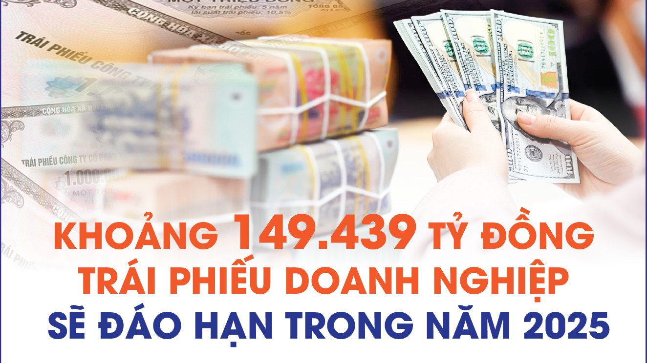 Infographics: Khoảng 149.439 tỷ đồng trái phiếu doanh nghiệp sẽ đáo hạn trong năm 2025