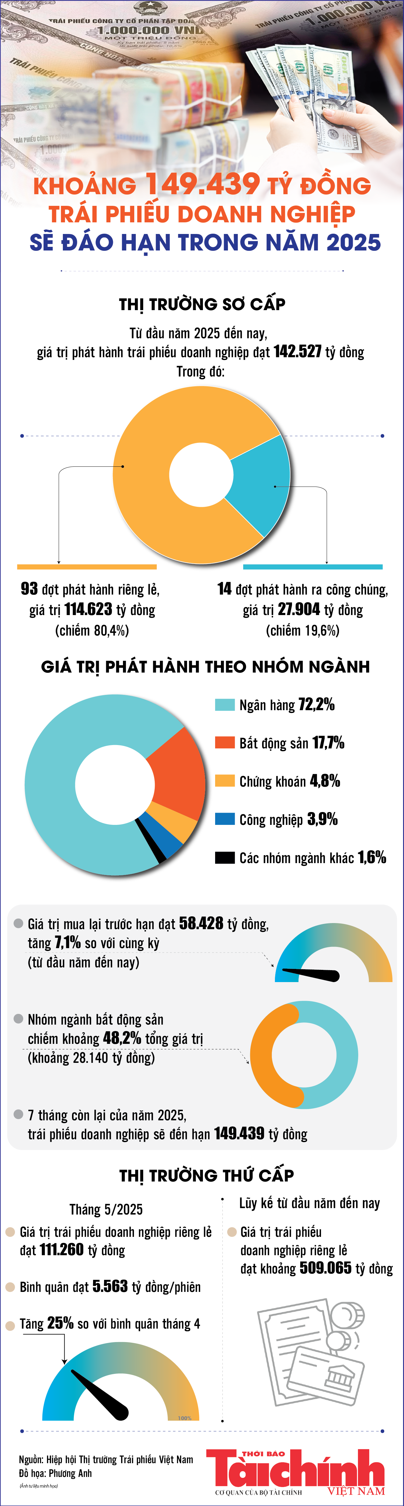Infographics: Khoảng 149.439 tỷ đồng trái phiếu doanh nghiệp sẽ đáo hạn trong năm 2025