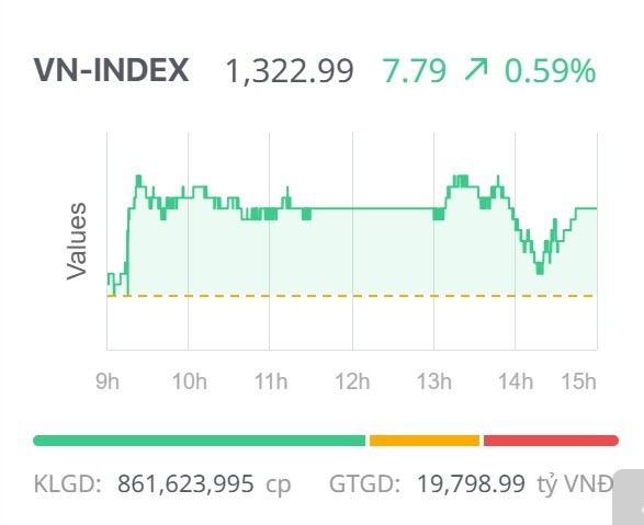 Chứng khoán ngày 12/6: Sắc xanh lan tỏa, VN-Index lấy lại mốc 1.320 điểm