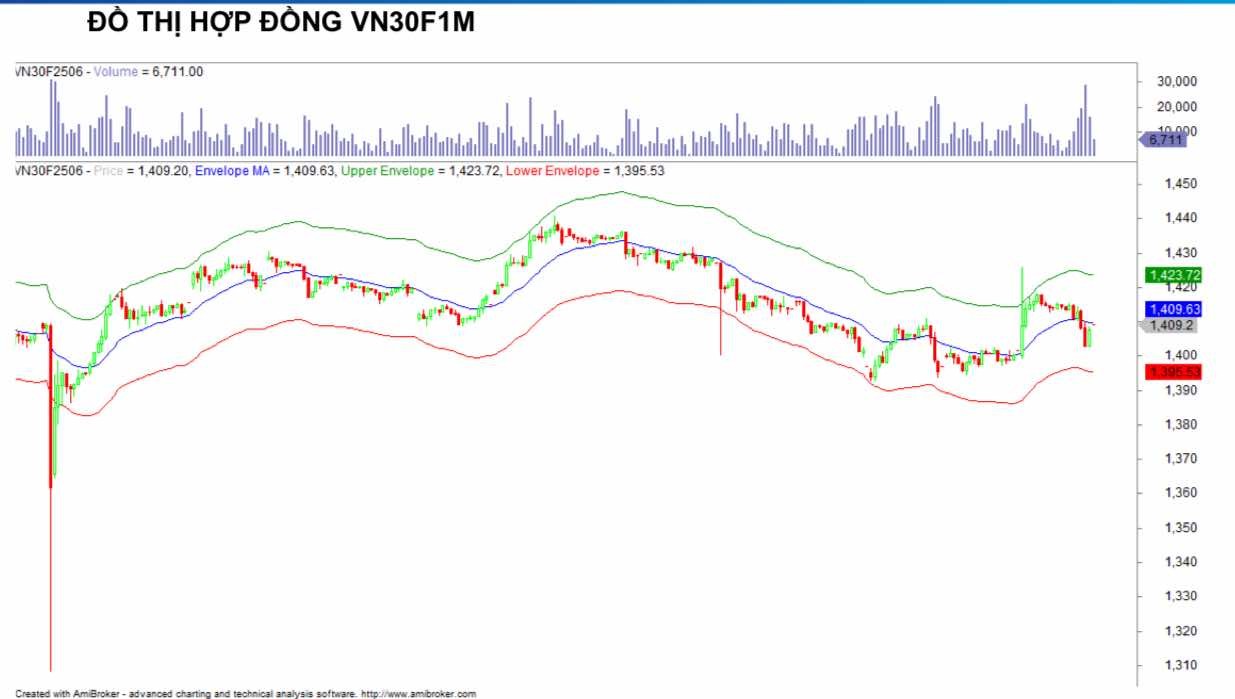 Chứng khoán phái sinh ngày 12/6: Các hợp đồng tương lai tăng điểm, thanh khoản cải thiện