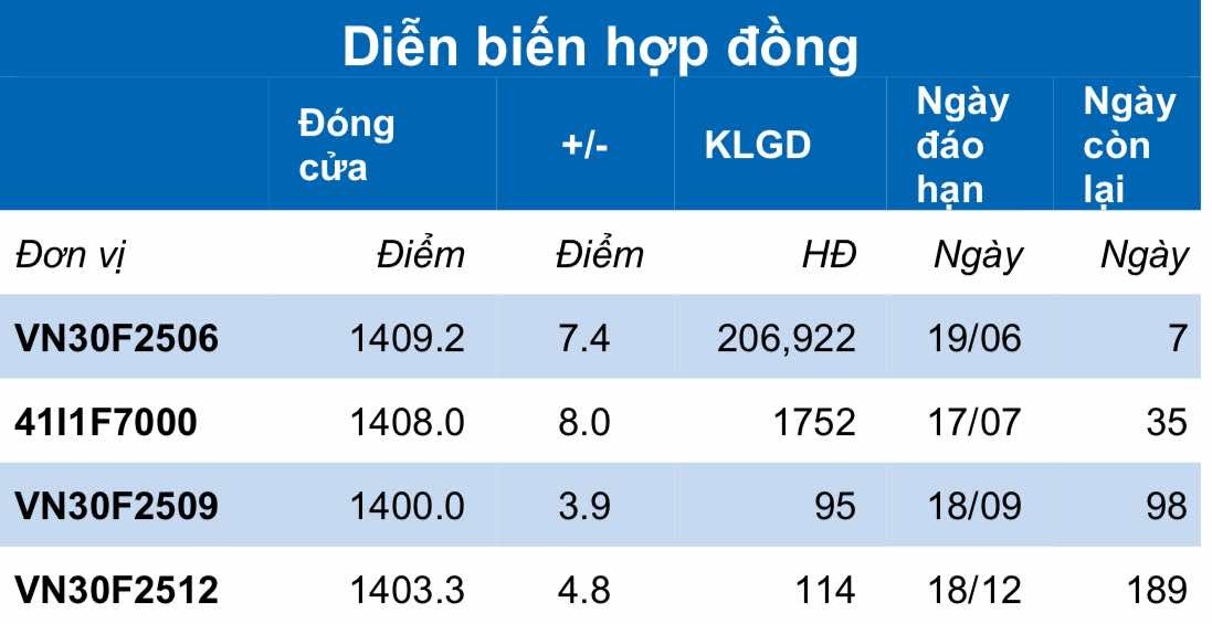 Chứng khoán phái sinh ngày 12/6: Các hợp đồng tương lai tăng điểm, thanh khoản cải thiện