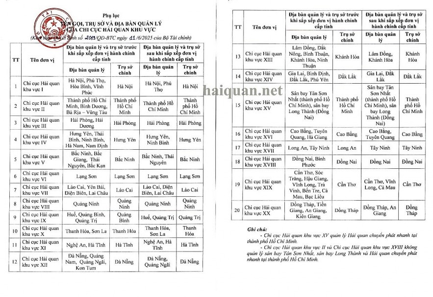 Phân định địa bàn, trụ sở và địa bàn quản lý của 20 hải quan khu vực