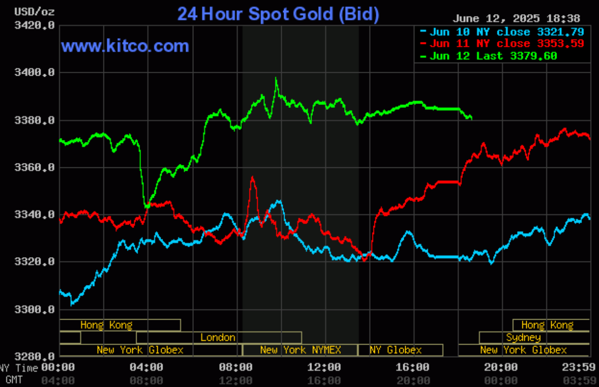 Giá vàng hôm nay (13/6): Vàng thế giới neo ở giá cao, vàng miếng, vàng nhẫn tăng nhẹ