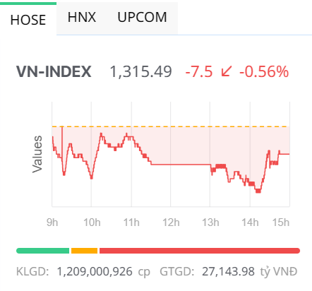 Chứng khoán ngày 13/6: Cổ phiếu ngân hàng, dầu khí “đỡ” chỉ số, VN-Index thu hẹp đà giảm