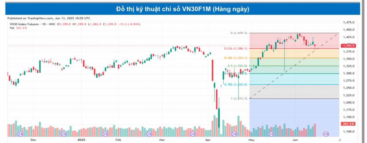Chứng khoán phái sinh ngày 13/6: Các hợp đồng giảm điểm, thanh khoản cải thiện Chứng khoán phái sinh ngày 13/6: Các hợp đồng giảm điểm, thanh khoản cải thiện