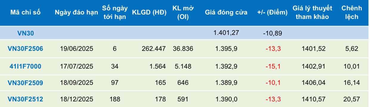 Chứng khoán phái sinh ngày 13/6: Các hợp đồng giảm điểm, thanh khoản cải thiện Chứng khoán phái sinh ngày 13/6: Các hợp đồng giảm điểm, thanh khoản cải thiện