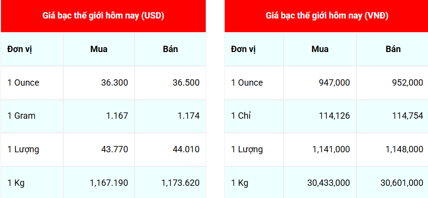 Ngày 14/6: Giá bạc tăng mạnh tại Hà Nội và TP. Hồ Chí Minh Ngày 14/6: Giá bạc tăng mạnh tại Hà Nội và TP. Hồ Chí Minh