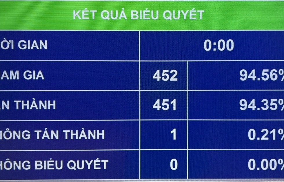 Quốc hội thông qua Luật Thuế thu nhập doanh nghiệp (sửa đổi), bổ sung nhiều ưu đãi thuế