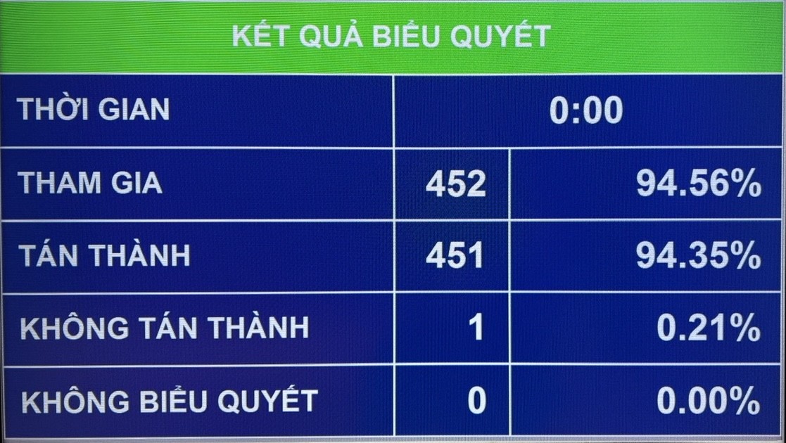 Quốc hội thông qua Luật Thuế thu nhập doanh nghiệp (sửa đổi), bổ sung nhiều ưu đãi thuế