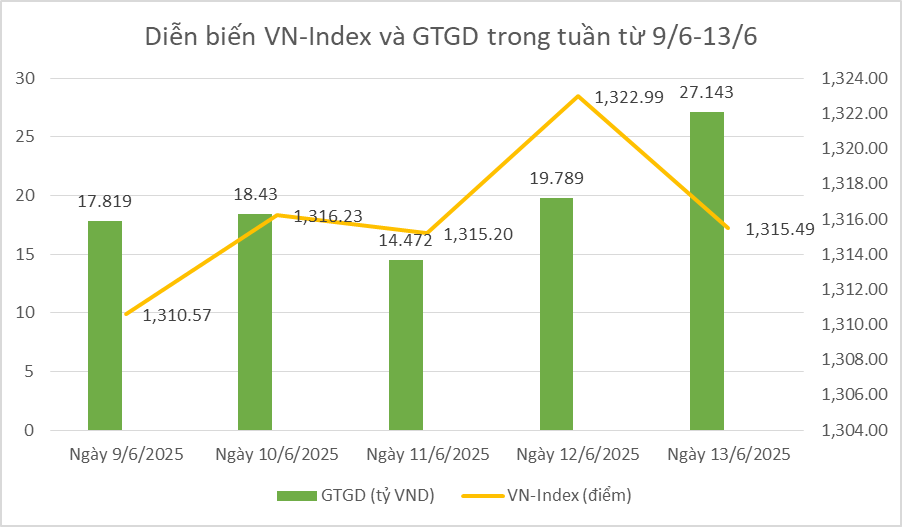 Chứng khoán tuần qua: Dòng tiền phân hóa mạnh, VN-Index điều chỉnh tích lũy