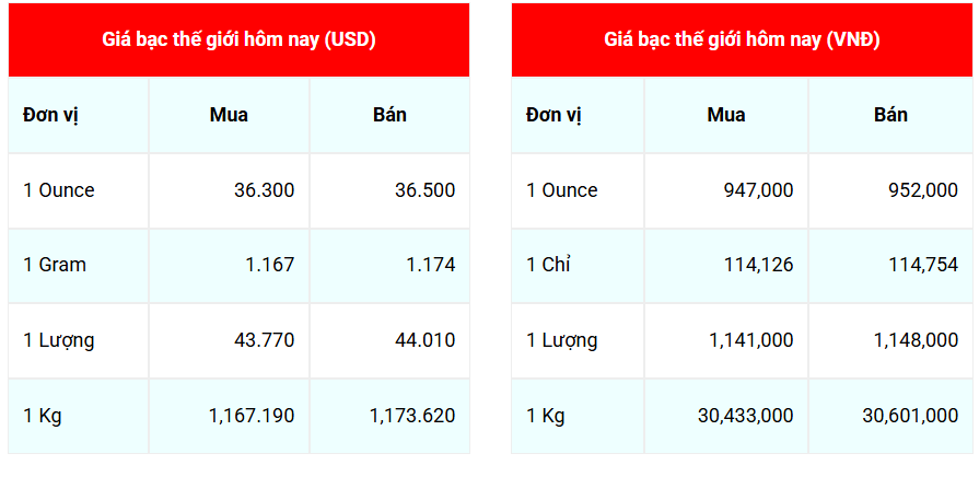 Ngày 15/6: Giá bạc Phú Quý tăng mạnh