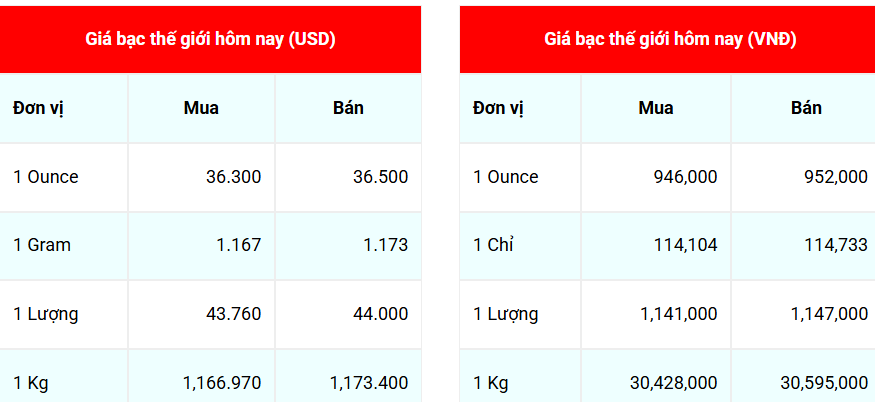Ngày 16/6: Giá bạc thế giới nhích tăng Ngày 16/6: Giá bạc thế giới nhích tăng
