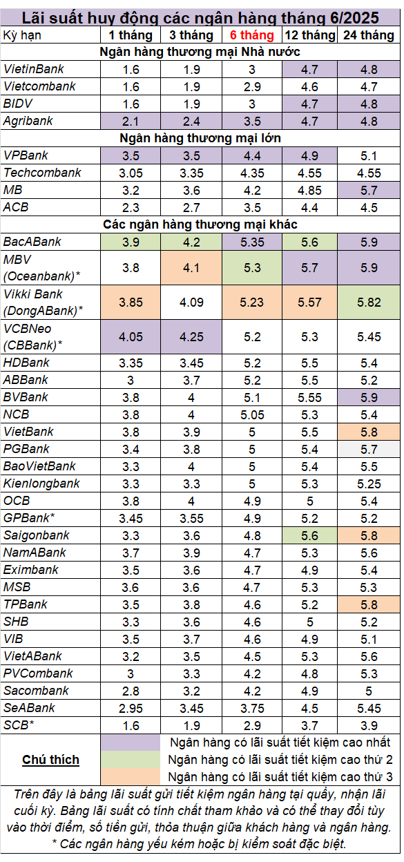 Top ngân hàng có lãi suất tiết kiệm cao nhất nửa đầu tháng 6 Top ngân hàng có lãi suất tiết kiệm cao nhất nửa đầu tháng 6