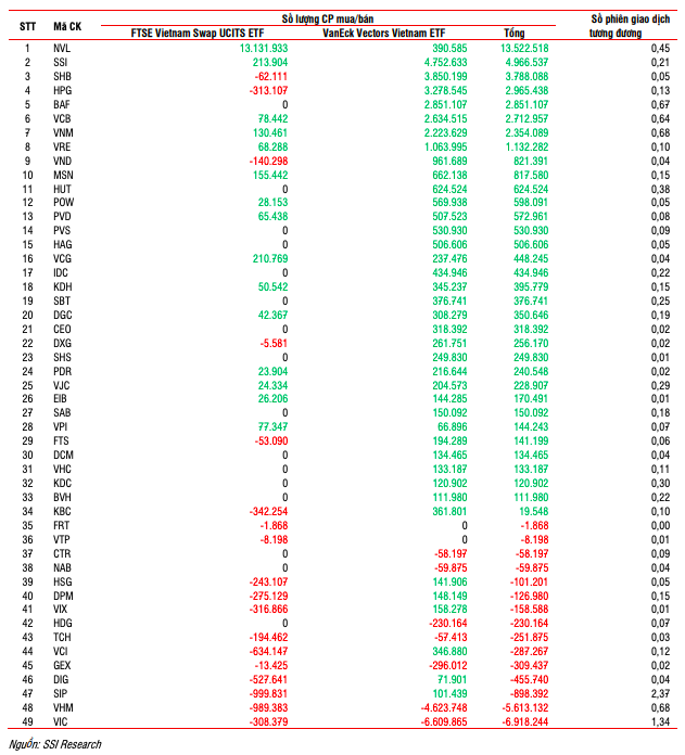 Cổ phiếu nào được mua gom và bán mạnh trong đợt cơ cấu ETF quý II?
