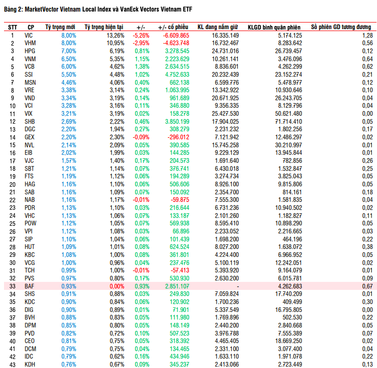 Cổ phiếu nào được mua gom và bán mạnh trong đợt cơ cấu ETF quý II?