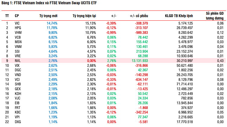Cổ phiếu nào được mua gom và bán mạnh trong đợt cơ cấu ETF quý II?