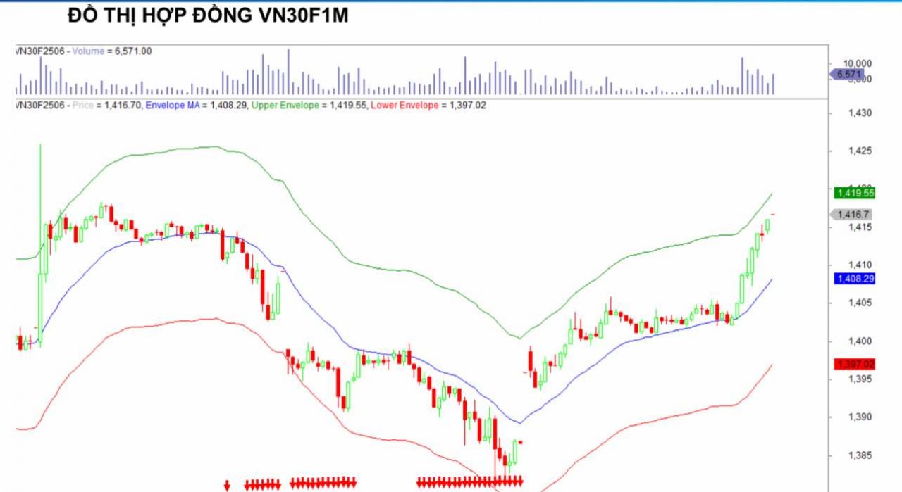 Chứng khoán phái sinh ngày 16/6: Các hợp đồng tương lai tăng điểm, thanh khoản thu hẹp