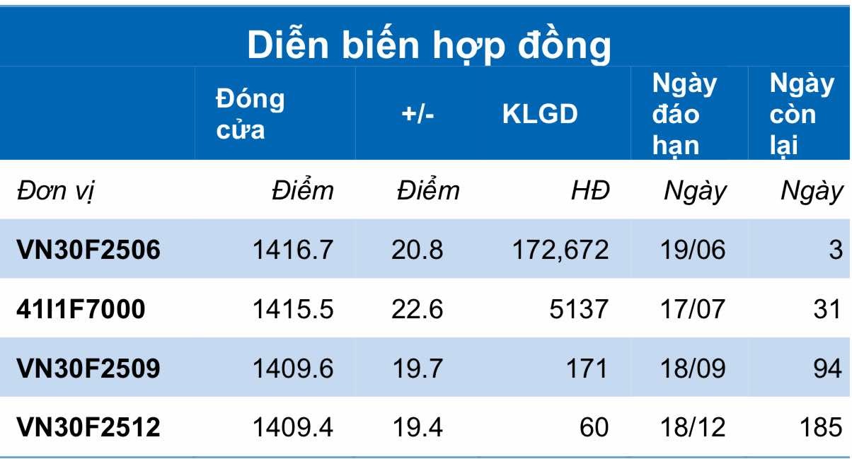 Chứng khoán phái sinh ngày 16/6: Các hợp đồng tương lai tăng điểm, thanh khoản thu hẹp