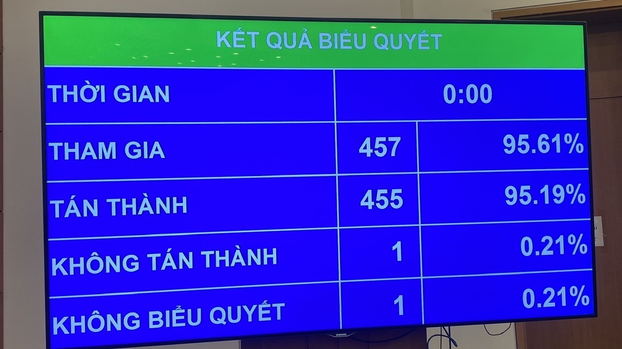 Quốc hội thông qua Luật sửa đổi Luật Doanh nghiệp Quốc hội thông qua Luật sửa đổi Luật Doanh nghiệp