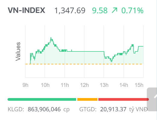Chứng khoán ngày 17/6: Đà tăng duy trì, VN-Index tiến sát ngưỡng 1.350 điểm