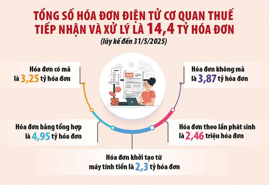 Cắt giảm tối đa chi phí để hộ kinh doanh sử dụng hóa đơn điện tử từ máy tính tiền