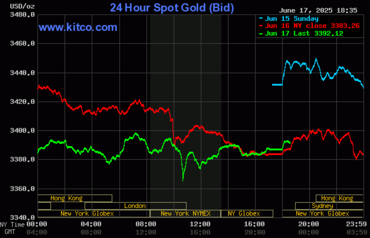 Giá vàng hôm nay (18/6): Đến lượt vàng nhẫn giảm mạnh chiều mua vào Giá vàng hôm nay (18/6): Đến lượt vàng nhẫn giảm mạnh chiều mua vào