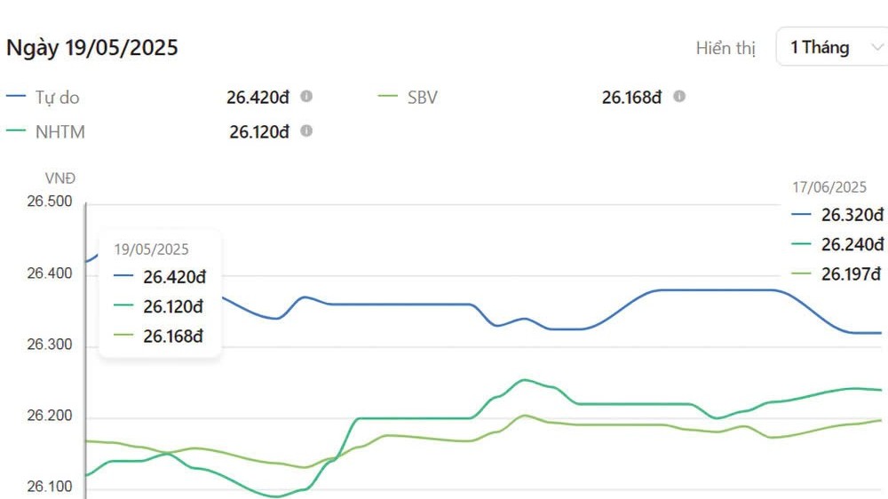 Giải mã diễn biến tỷ giá khác thường, VND đi ngược xu hướng dù USD suy yếu